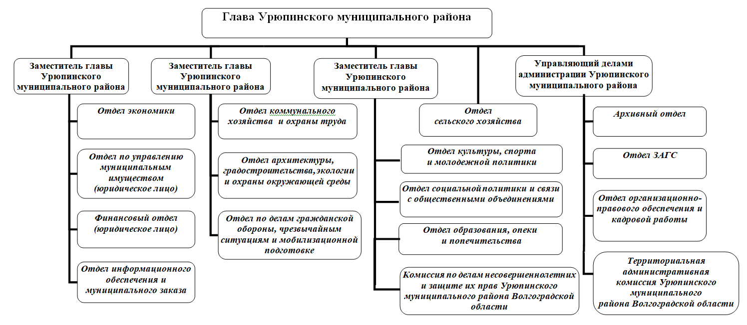 структура администрации 2022