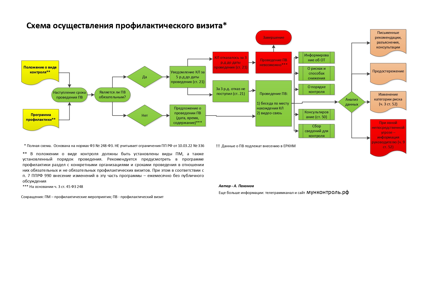 Реализация профилактики. Муниципальный контроль в сфере благоустройства.