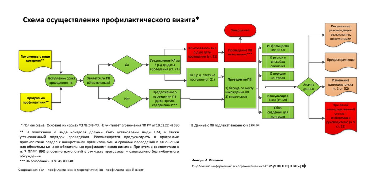 План проведения профилактических визитов